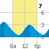 Riviera Beach tide chart for Friday, March 7, 2025
