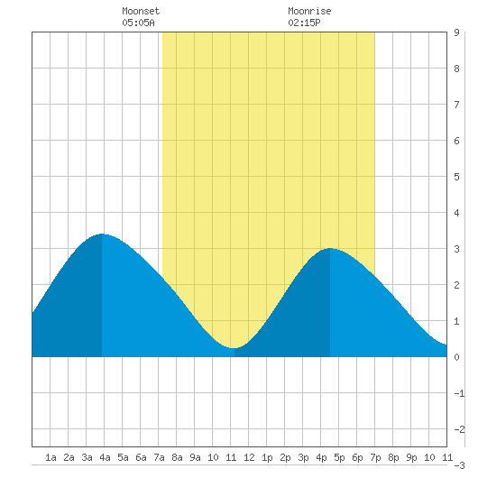 Riviera Beach tide chart for Sunday, March 9, 2025