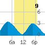 Riviera Beach tide chart for Sunday, March 9, 2025