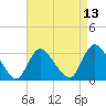 Riviera Beach tide chart for Sunday, April 13, 2025