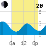 Riviera Beach tide chart for Sunday, April 20, 2025