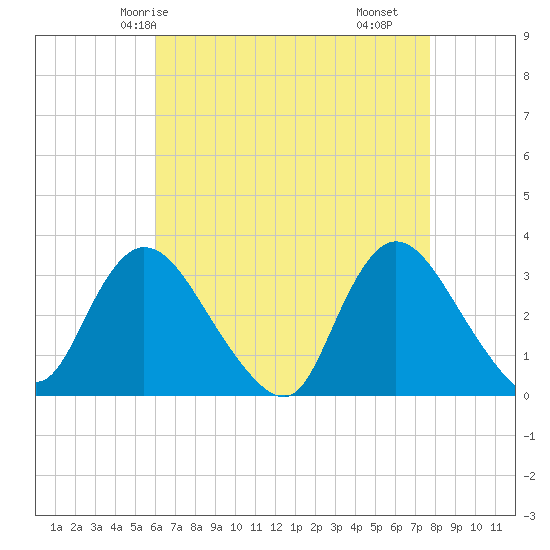 Riviera Beach tide chart for Thursday, April 24, 2025