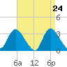 Riviera Beach tide chart for Thursday, April 24, 2025