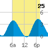 Riviera Beach tide chart for Friday, April 25, 2025