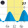 Riviera Beach tide chart for Sunday, April 27, 2025