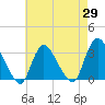 Riviera Beach tide chart for Tuesday, April 29, 2025