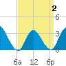 Riviera Beach tide chart for Wednesday, April 2, 2025