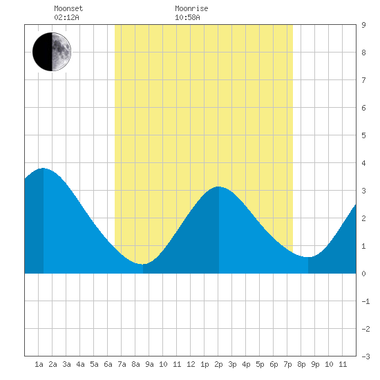 Riviera Beach tide chart for Friday, April 4, 2025