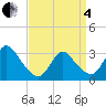 Riviera Beach tide chart for Friday, April 4, 2025