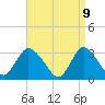 Riviera Beach tide chart for Wednesday, April 9, 2025
