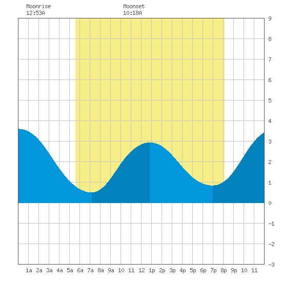 Riviera Beach tide chart for Sunday, May 18, 2025