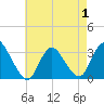 Riviera Beach tide chart for Thursday, May 1, 2025