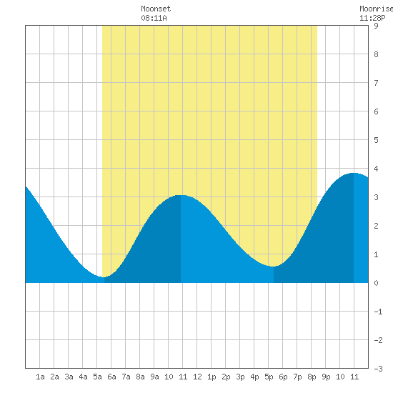 Riviera Beach tide chart for Saturday, June 14, 2025