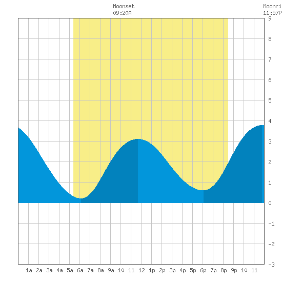Riviera Beach tide chart for Sunday, June 15, 2025