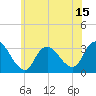 Riviera Beach tide chart for Sunday, June 15, 2025