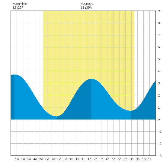 Riviera Beach tide chart for Tuesday, June 17, 2025