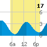 Riviera Beach tide chart for Tuesday, June 17, 2025