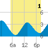 Riviera Beach tide chart for Sunday, June 1, 2025