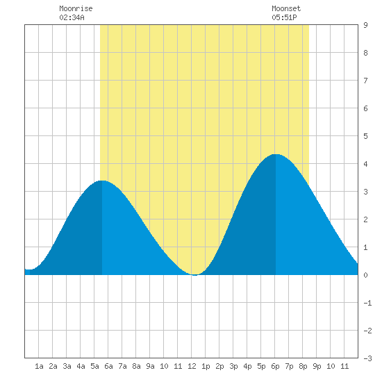 Riviera Beach tide chart for Sunday, June 22, 2025