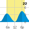 Riviera Beach tide chart for Sunday, June 22, 2025