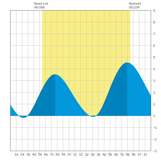 Riviera Beach tide chart for Tuesday, June 24, 2025