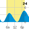 Riviera Beach tide chart for Tuesday, June 24, 2025