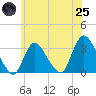 Riviera Beach tide chart for Wednesday, June 25, 2025