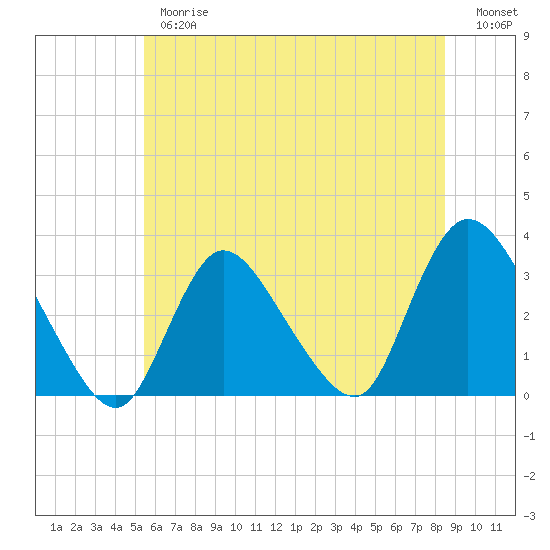 Riviera Beach tide chart for Thursday, June 26, 2025