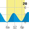 Riviera Beach tide chart for Saturday, June 28, 2025