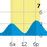 Riviera Beach tide chart for Saturday, June 7, 2025