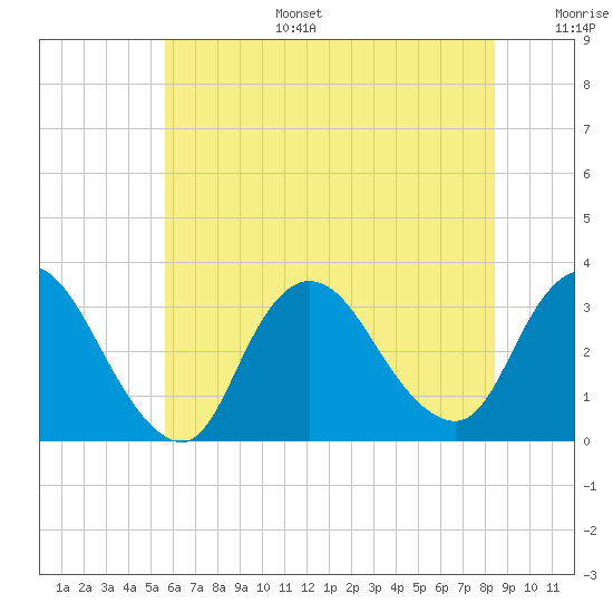 Riviera Beach tide chart for Tuesday, July 15, 2025