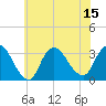 Riviera Beach tide chart for Tuesday, July 15, 2025