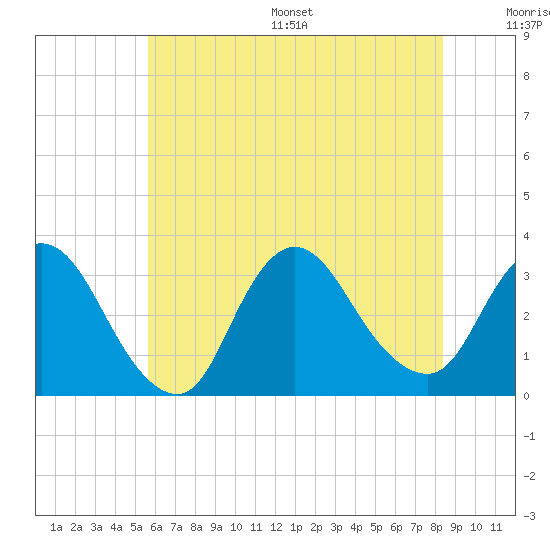 Riviera Beach tide chart for Wednesday, July 16, 2025
