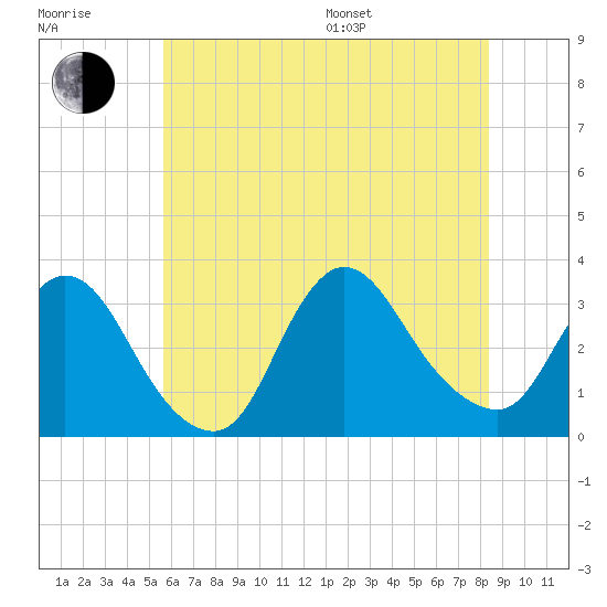 Riviera Beach tide chart for Thursday, July 17, 2025