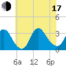 Riviera Beach tide chart for Thursday, July 17, 2025