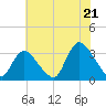 Riviera Beach tide chart for Monday, July 21, 2025