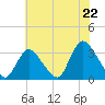 Riviera Beach tide chart for Tuesday, July 22, 2025