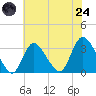Riviera Beach tide chart for Thursday, July 24, 2025