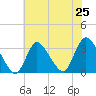 Riviera Beach tide chart for Friday, July 25, 2025