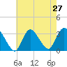 Riviera Beach tide chart for Sunday, July 27, 2025