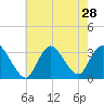 Riviera Beach tide chart for Monday, July 28, 2025
