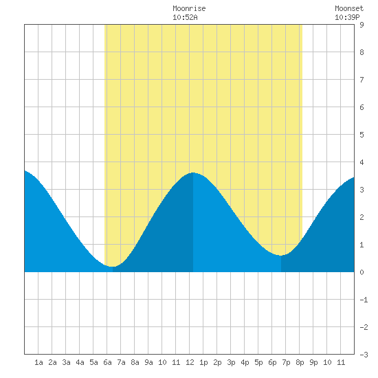 Riviera Beach tide chart for Tuesday, July 29, 2025