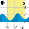 Riviera Beach tide chart for Wednesday, July 2, 2025