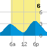 Riviera Beach tide chart for Sunday, July 6, 2025