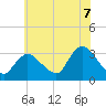 Riviera Beach tide chart for Monday, July 7, 2025