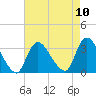 Riviera Beach tide chart for Sunday, August 10, 2025