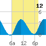 Riviera Beach tide chart for Tuesday, August 12, 2025
