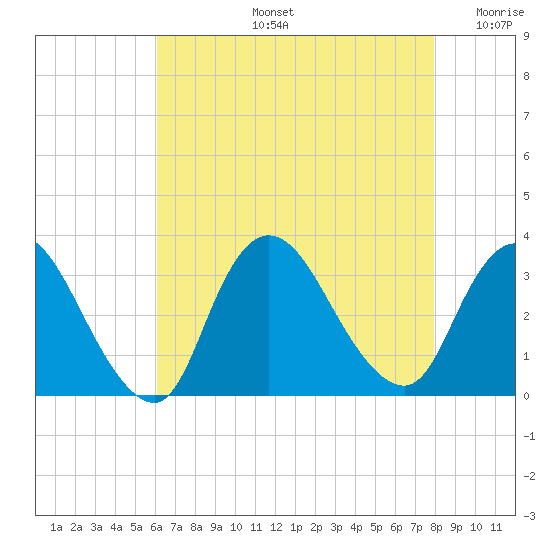 Riviera Beach tide chart for Wednesday, August 13, 2025