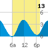 Riviera Beach tide chart for Wednesday, August 13, 2025