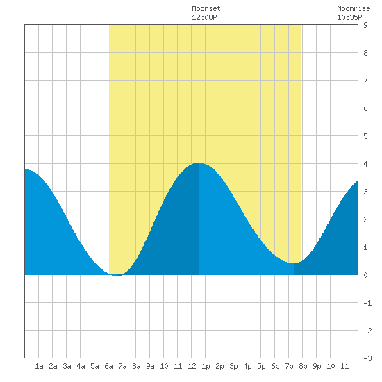 Riviera Beach tide chart for Thursday, August 14, 2025